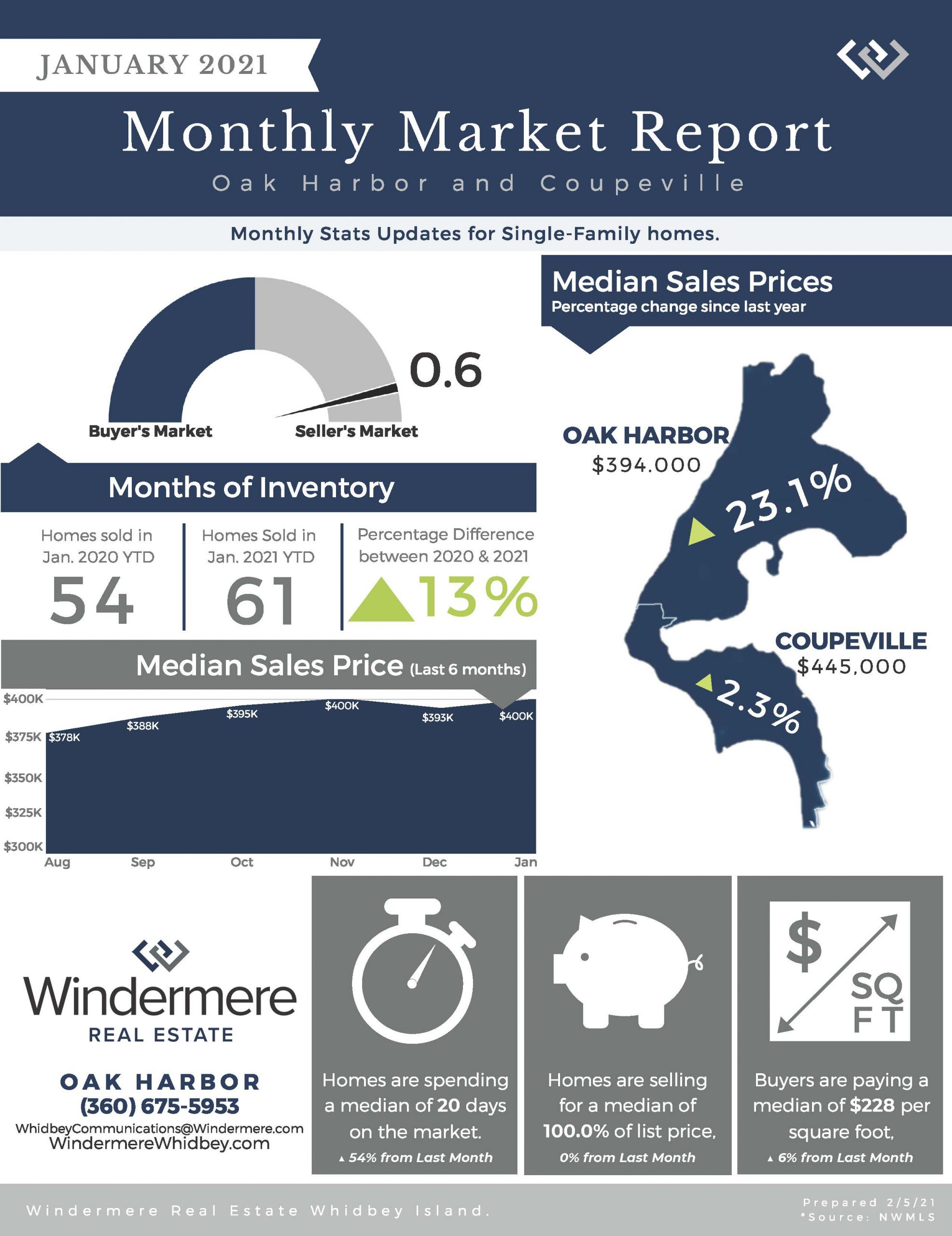 January, Market report, Real Estate, Whidbey Island
