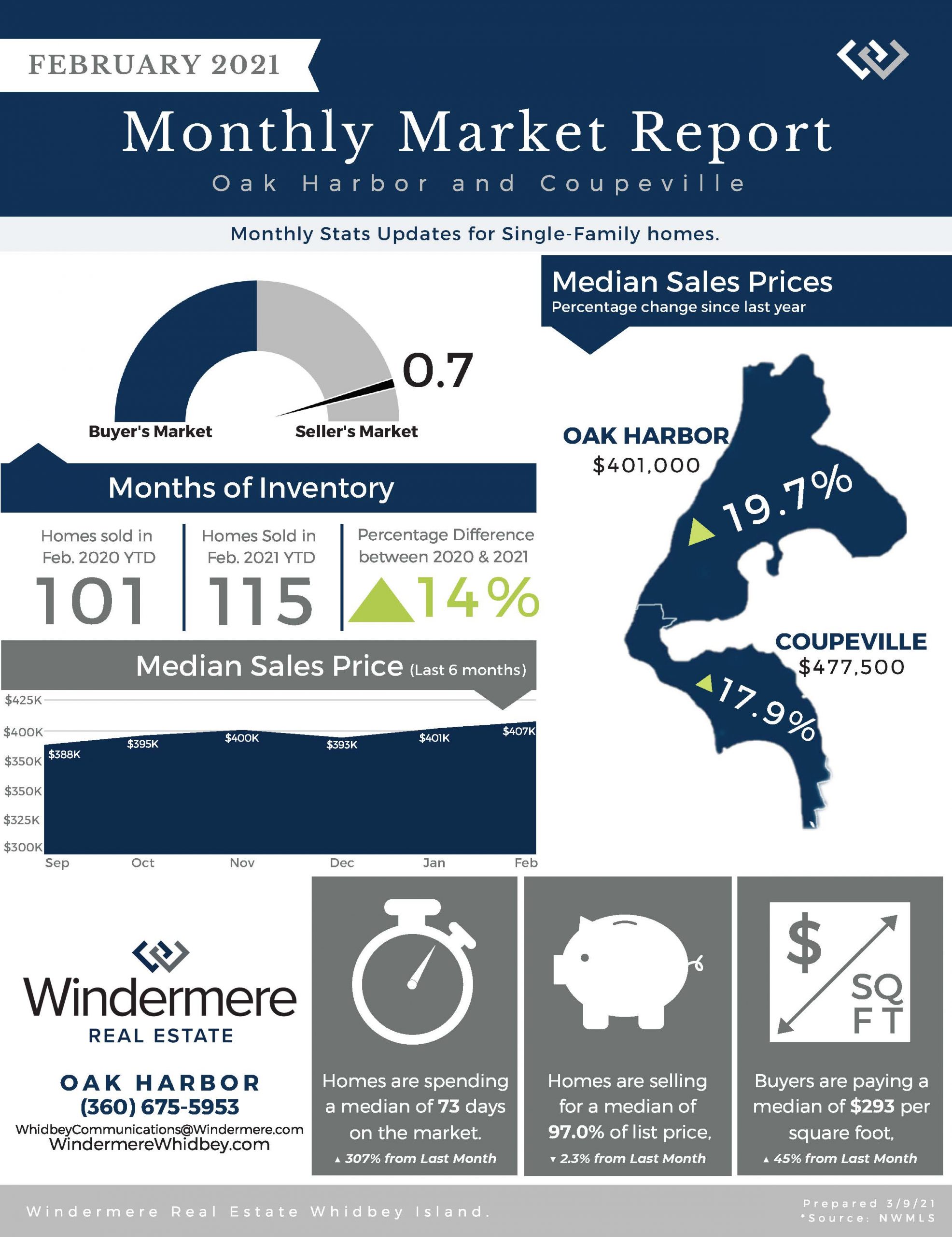 Monthly Stats, February, 2021 