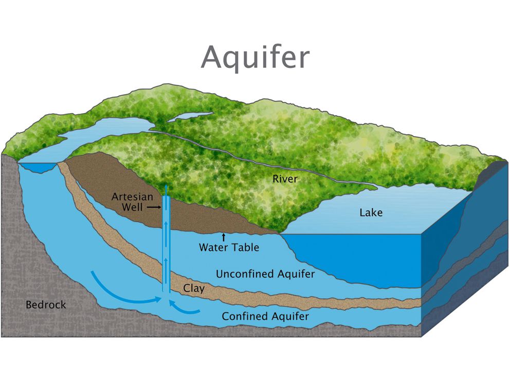 auquifer for water and wells