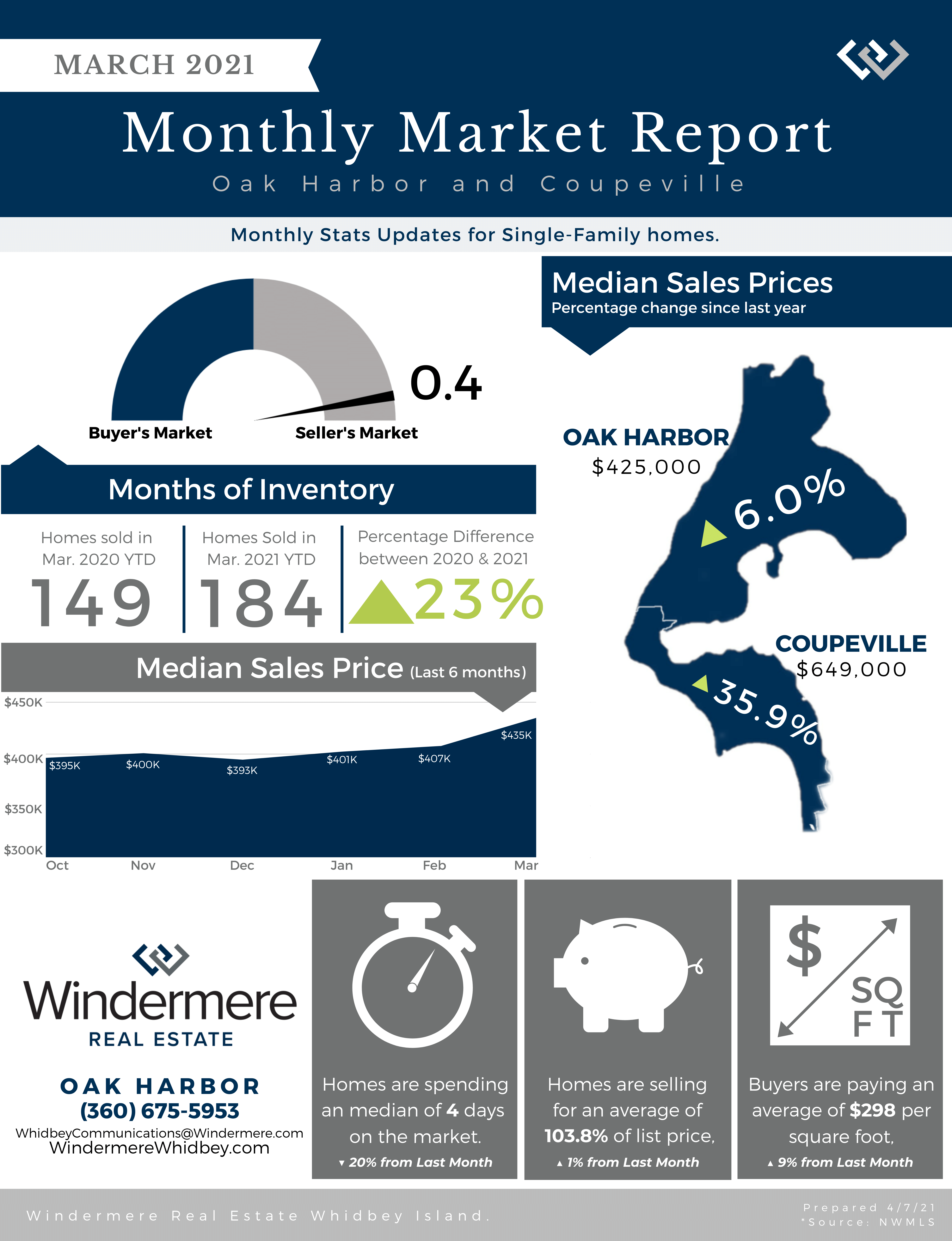 Monthly Stats, March, Oak Harbor, Coupeville, Whidbey Island, Windermere Real estate 