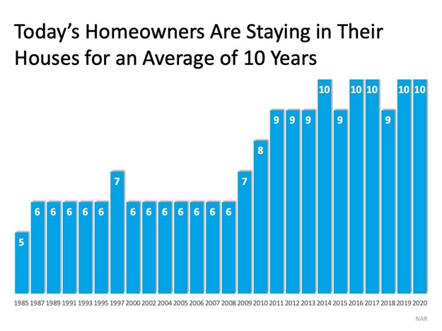 Todays Homeowners are staying in their homes for an average of 10 years