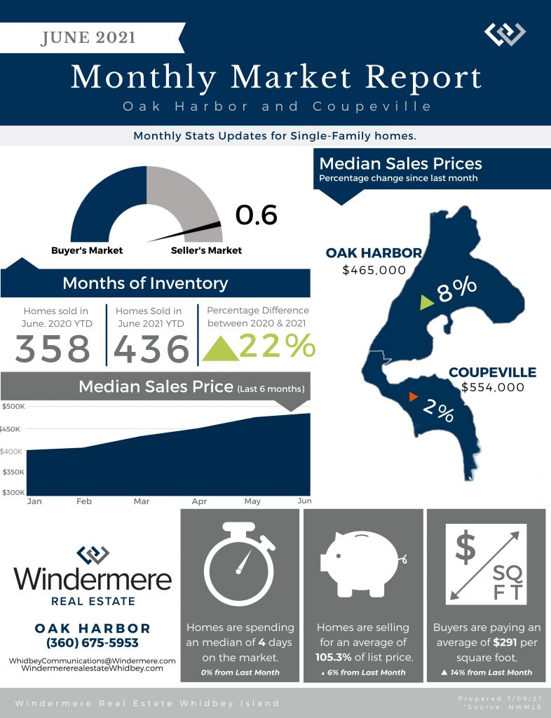 Market Trends, whidbey Island