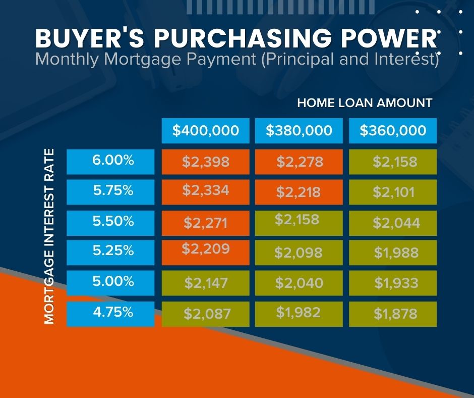 Buyers Purchasing Power, Rising Mortgage Rates, Whidbey Island, What it means for you, Buyers, Sellers