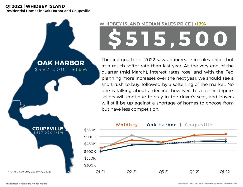 Q1 Whidbey Island Market Report 2022