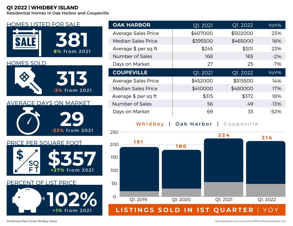 Q1 Whidbey Island Market Report 2022
