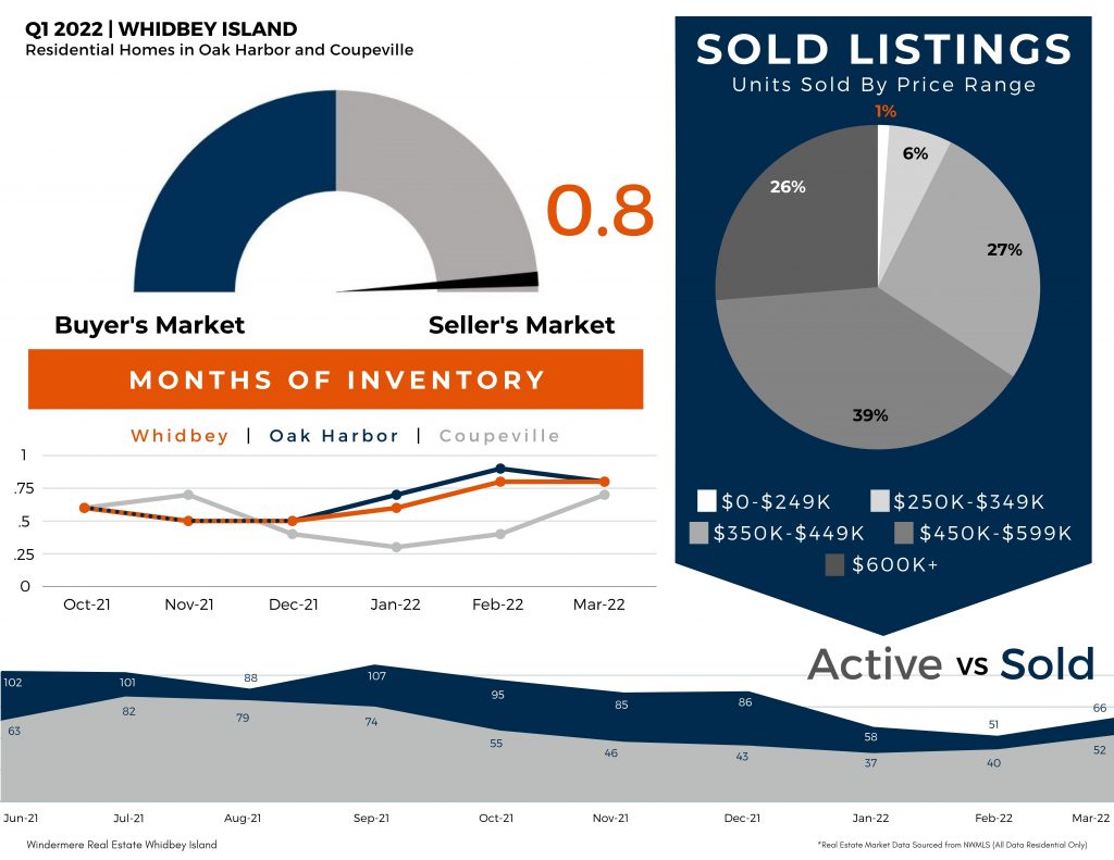 Q1, 2022- Quarterly Stats, Windermere Real Estate, Housing Market, Island Life, Lifestyle on Whidbey 